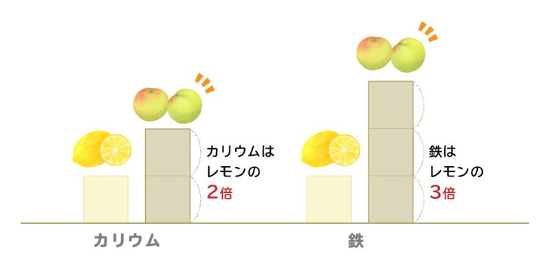 梅とレモンの比較